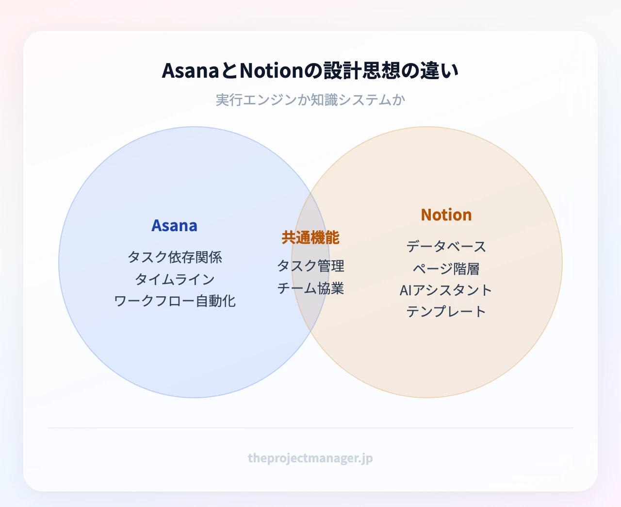 AsanaとNotionの設計思想の違い:左=Asana(タスク相依・タイムライン・ワークフロー自動化)、右=Notion(データベース・ページ階層・AIアシスタント・テンプレート)、重なり=タスク管理とチーム協業