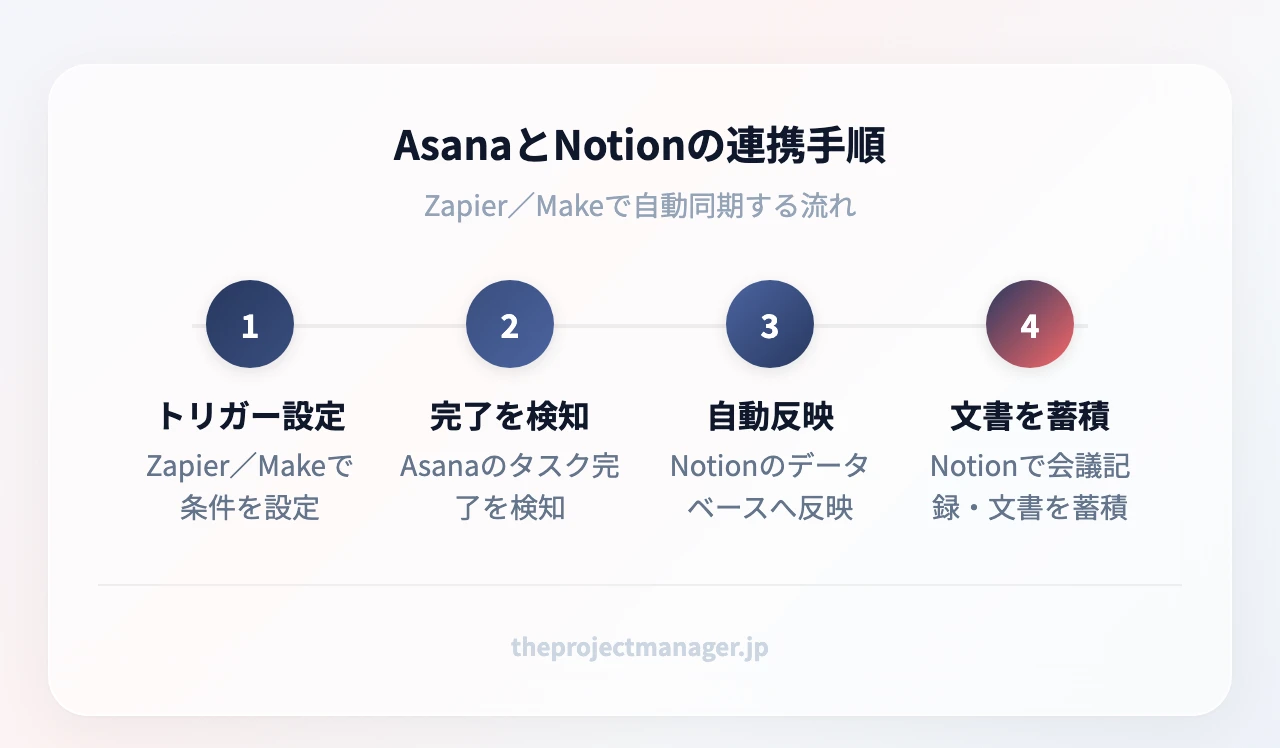 AsanaとNotionの連携手順:①Zapier/Makeでトリガーを設定→②Asanaのタスク完了を検知→③Notionのデータベースへ自動反映→④Notionで会議記録と文書を蓄積