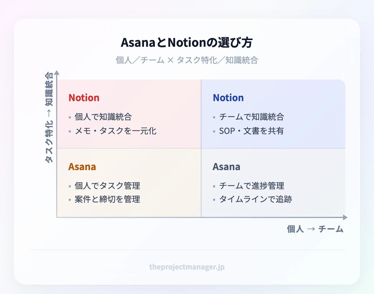 AsanaとNotionの選び方2×2マトリクス:横軸=個人/チーム、縦軸=タスク特化/知識統合。個人×タスク=Asana、個人×知識=Notion、チーム×タスク=Asana、チーム×知識=Notion