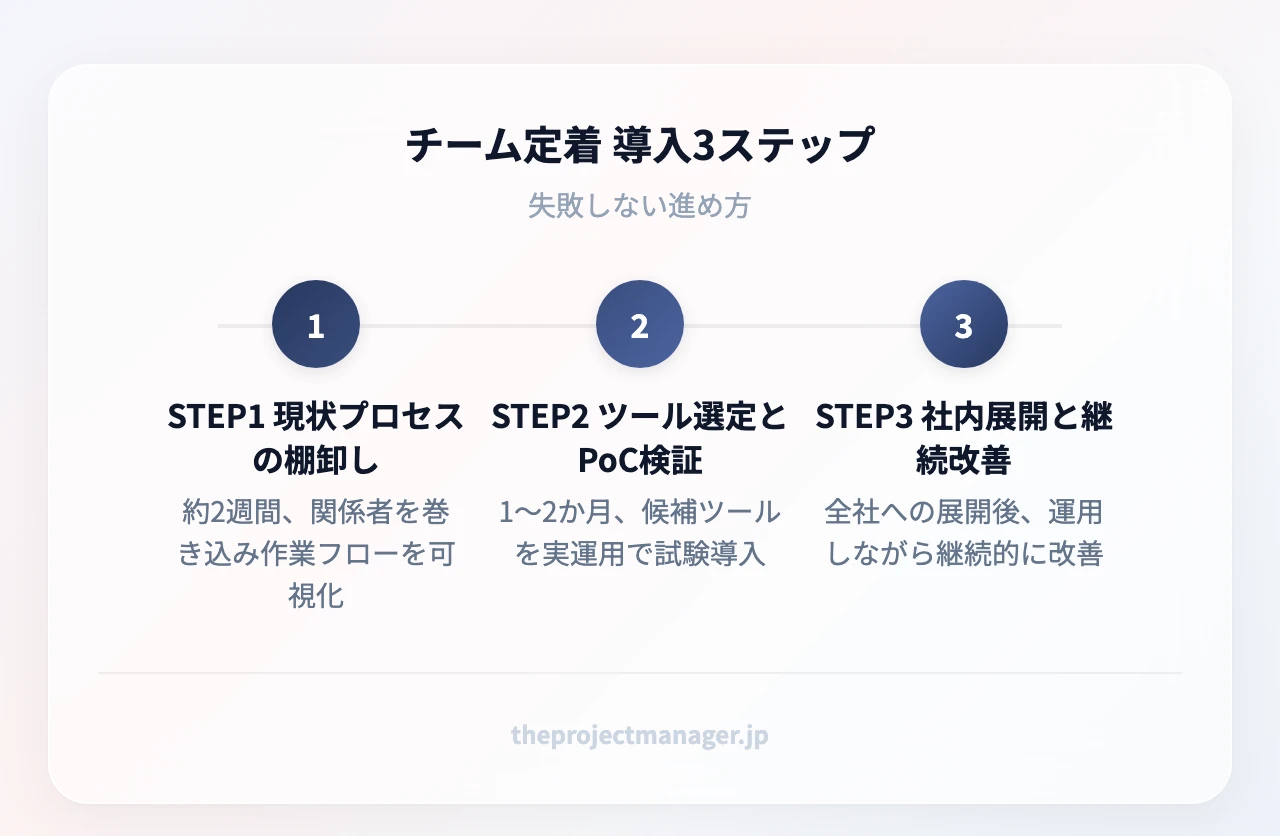 導入3ステップ:STEP1現状プロセスの棚卸し(2週間)→STEP2ツール選定とPoC検証(1〜2か月)→STEP3社内展開と継続改善