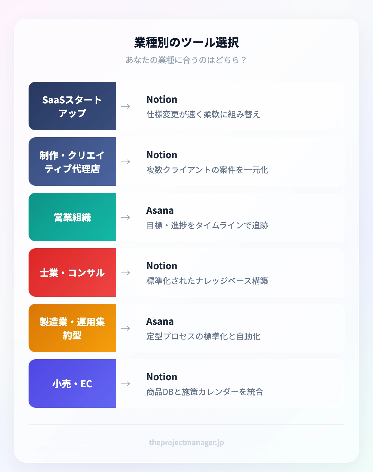業種別のツール選択:SaaSスタートアップ→Notion、制作代理店→Notion、営業組織→Asana、士業コンサル→Notion、製造業→Asana、小売EC→Notion