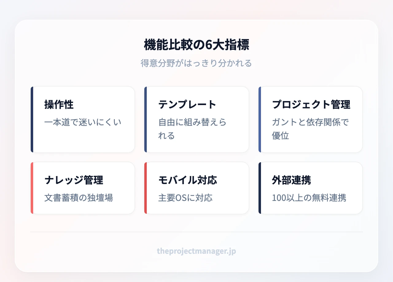 機能比較の6大指標:操作性と学習コスト、テンプレートとカスタマイズ、プロジェクト管理機能、ナレッジ・文書管理、モバイル対応、外部連携エコシステム
