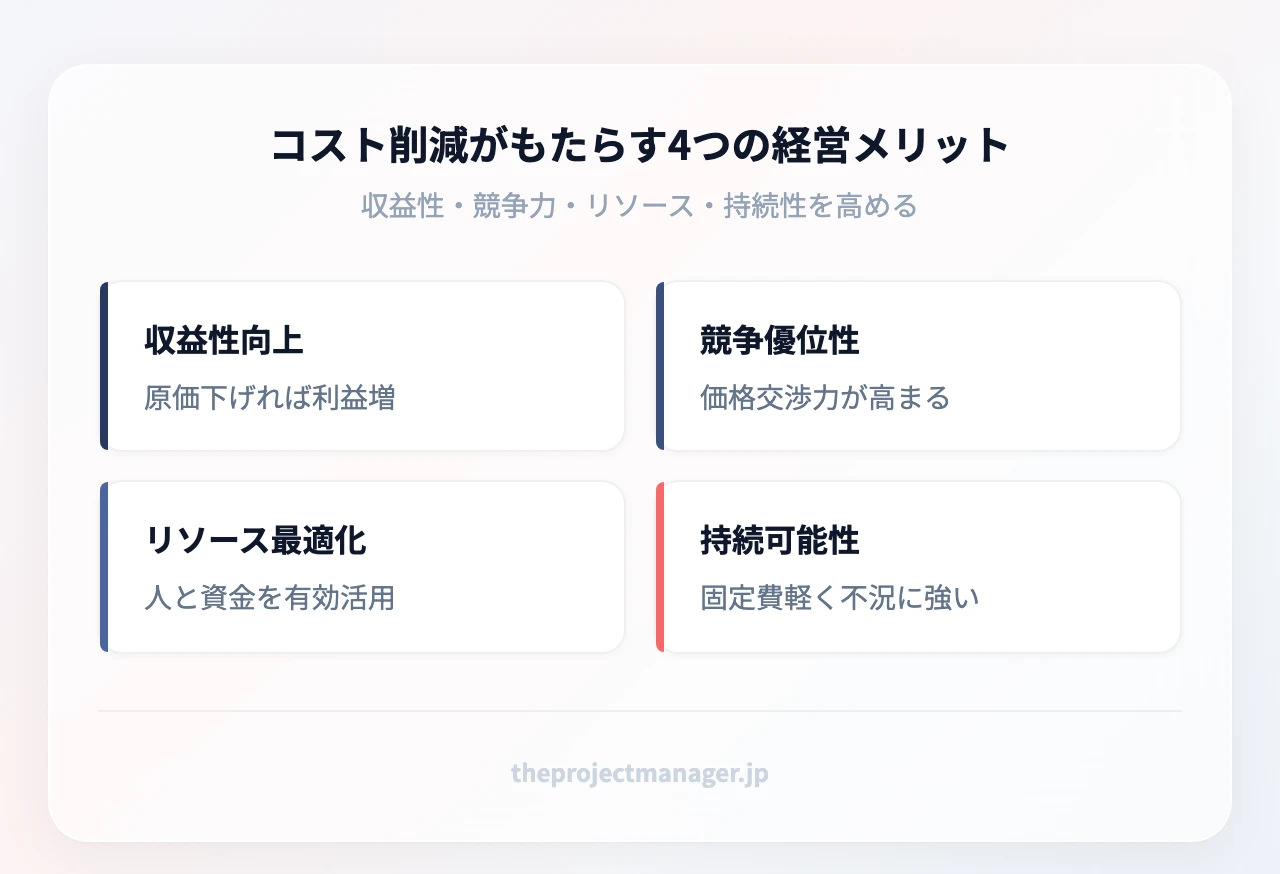コスト削減がもたらす4つの経営メリット:収益性の向上、競争優位性の確立、リソースの最適化、事業の持続可能性