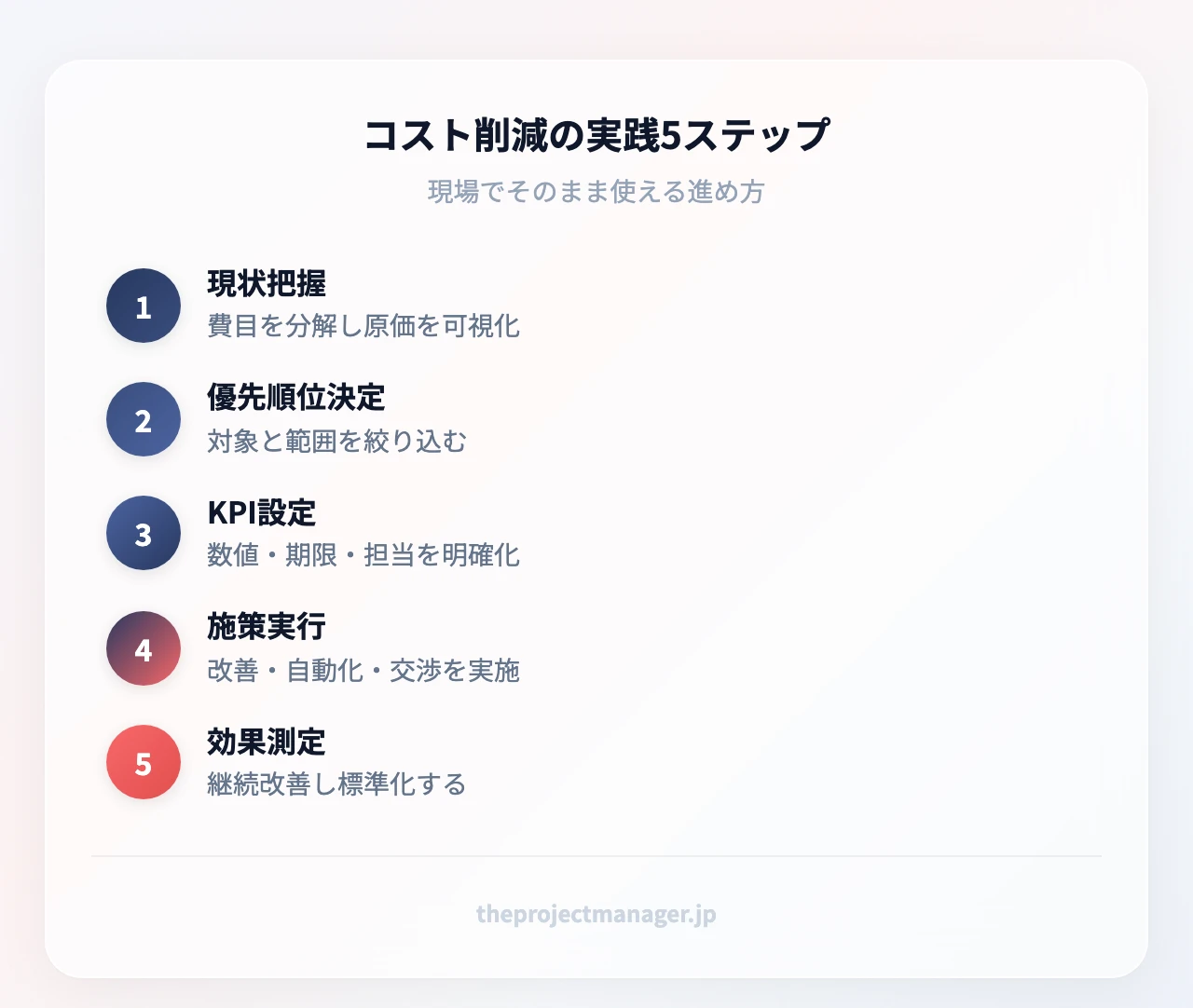 コスト削減の実践5ステップ:現状のコストを把握する、削減対象と優先順位を決める、KPIを設定する、施策を実行する、効果を測定し継続改善する