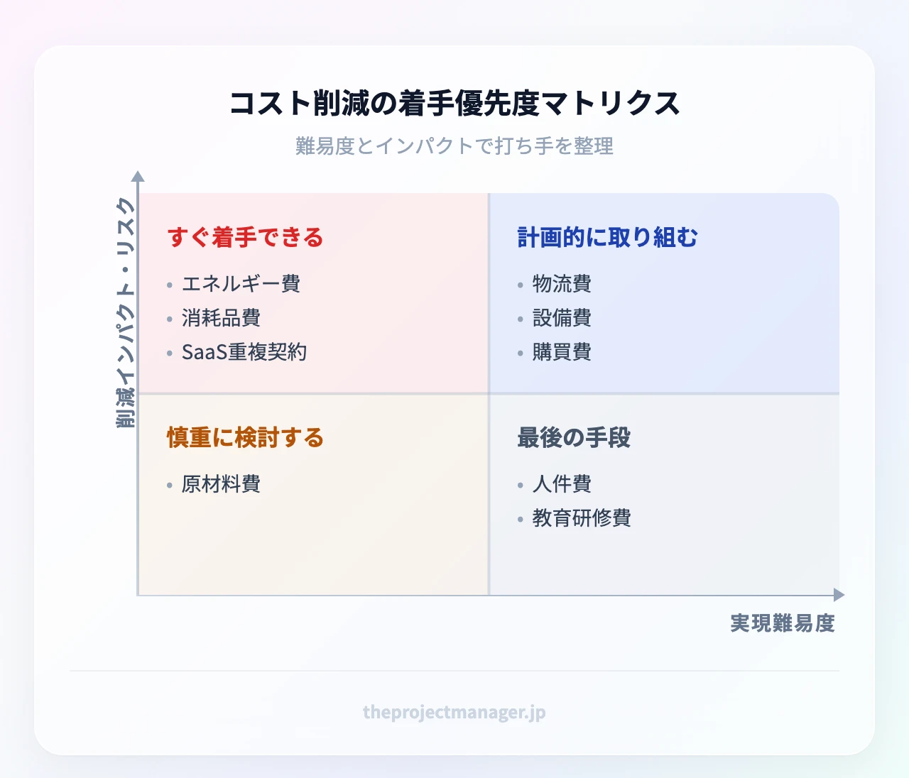 コスト削減の着手優先度マトリクス:すぐ着手できる(エネルギー費・消耗品費・SaaS重複契約)、計画的に取り組む(物流費・設備費・購買費)、慎重に検討する(原材料費)、最後の手段(人件費・教育研修費)