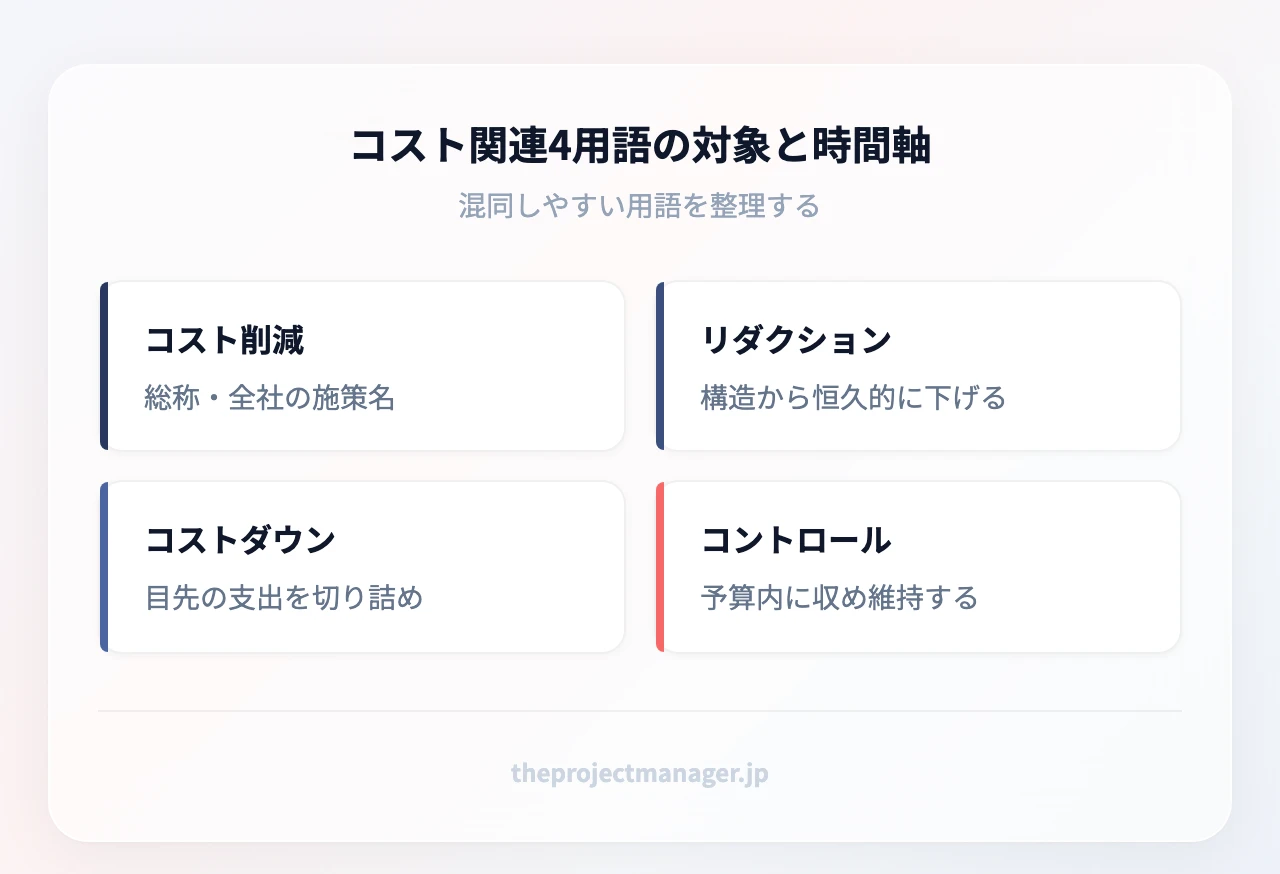 コスト関連4用語の対象と時間軸:コスト削減(総称・全社)、コストリダクション(構造の見直し・恒久的)、コストダウン(目先の支出・短期)、コストコントロール(予算内に収める・維持)