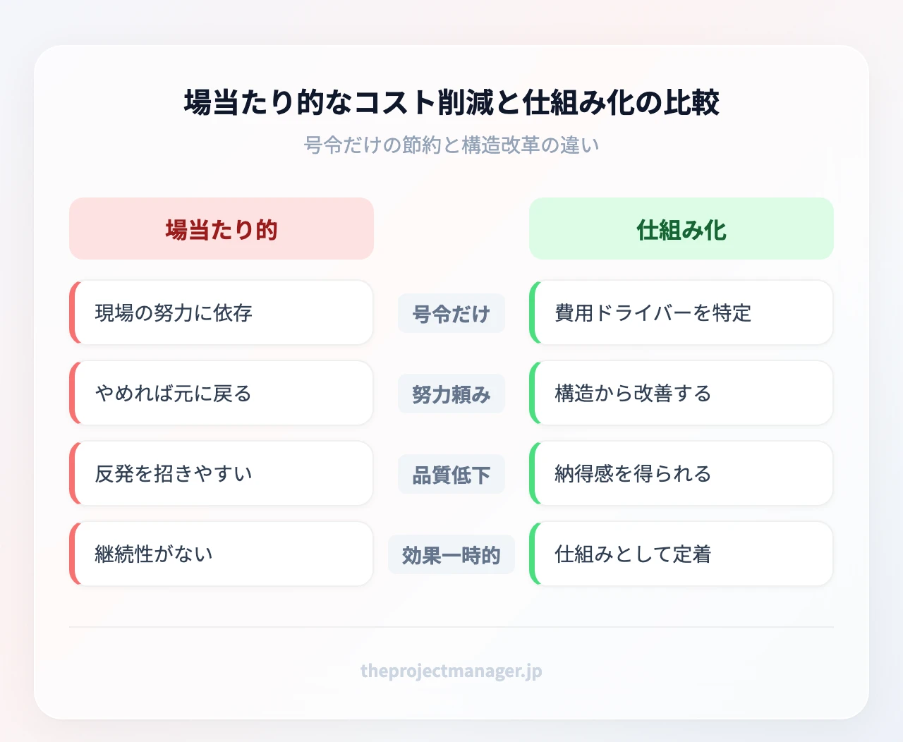 場当たり的なコスト削減と仕組み化されたコスト削減の比較:号令だけ・現場の努力頼み・品質低下と反発・効果は一時的 vs 費用ドライバーの分析・仕組みの変更・品質維持と納得感・効果が継続