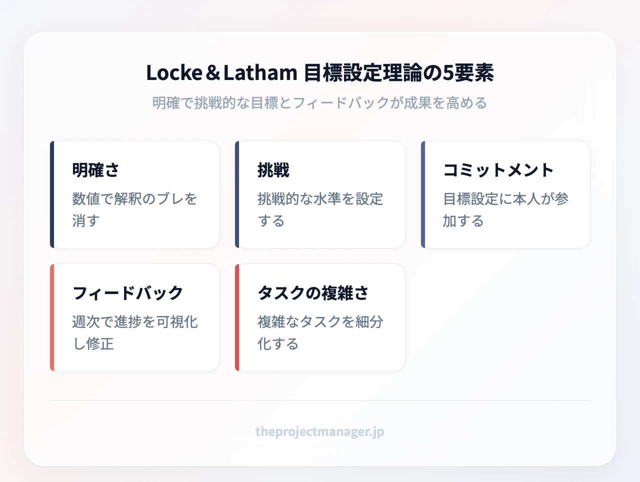 Locke&Latham目標設定理論の5要素:明確さ、挑戦、コミットメント、フィードバック、タスクの複雑さ