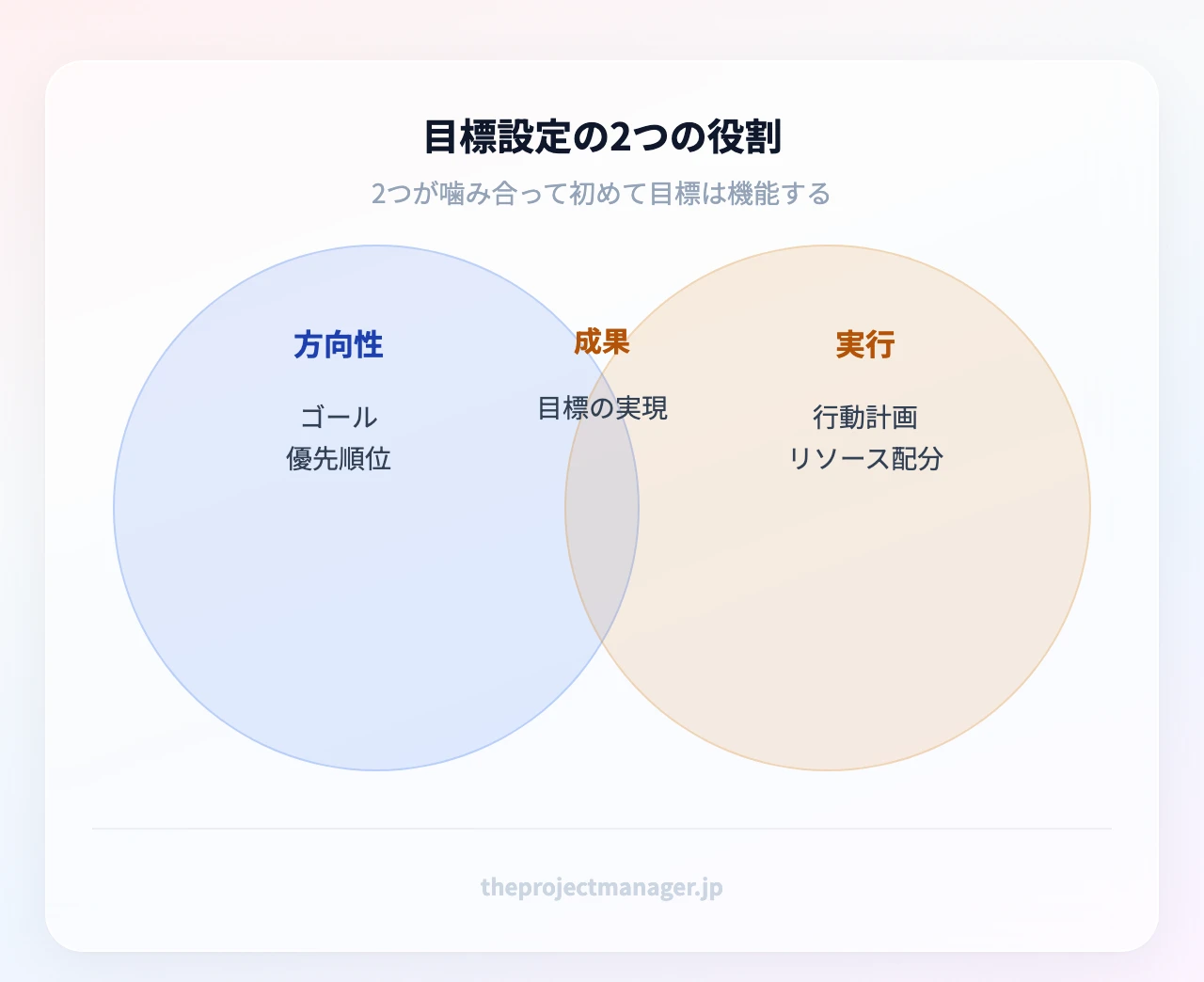 目標設定の2つの役割:方向性(どこを目指すか・ゴール・優先順位)と実行(どう動くか・行動計画・リソース配分)の重なりが成果を生む