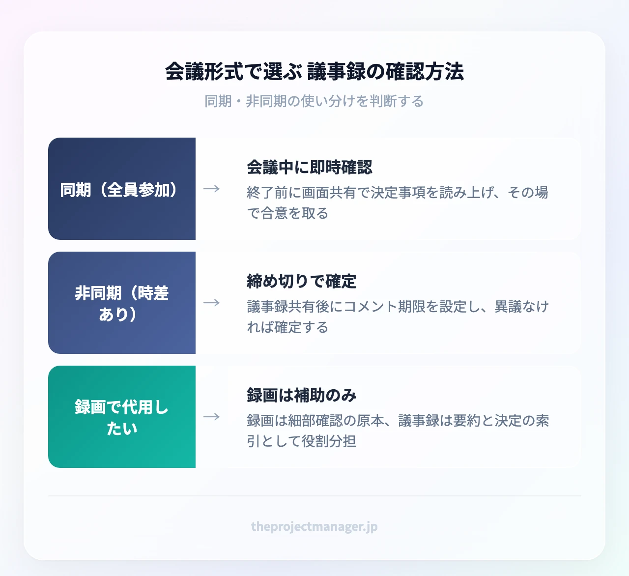 会議形式で選ぶ議事録の確認方法:同期(会議中に画面共有で決定事項を確認)と非同期(コメント締め切りを設定して後日確認)の分岐