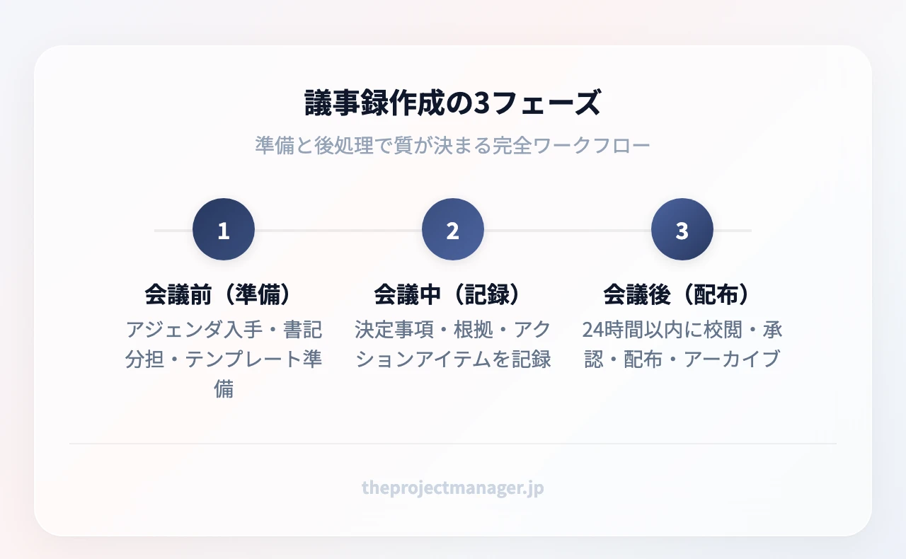 議事録作成の3フェーズ:会議前(準備)、会議中(記録)、会議後(24時間以内の確定と配布)