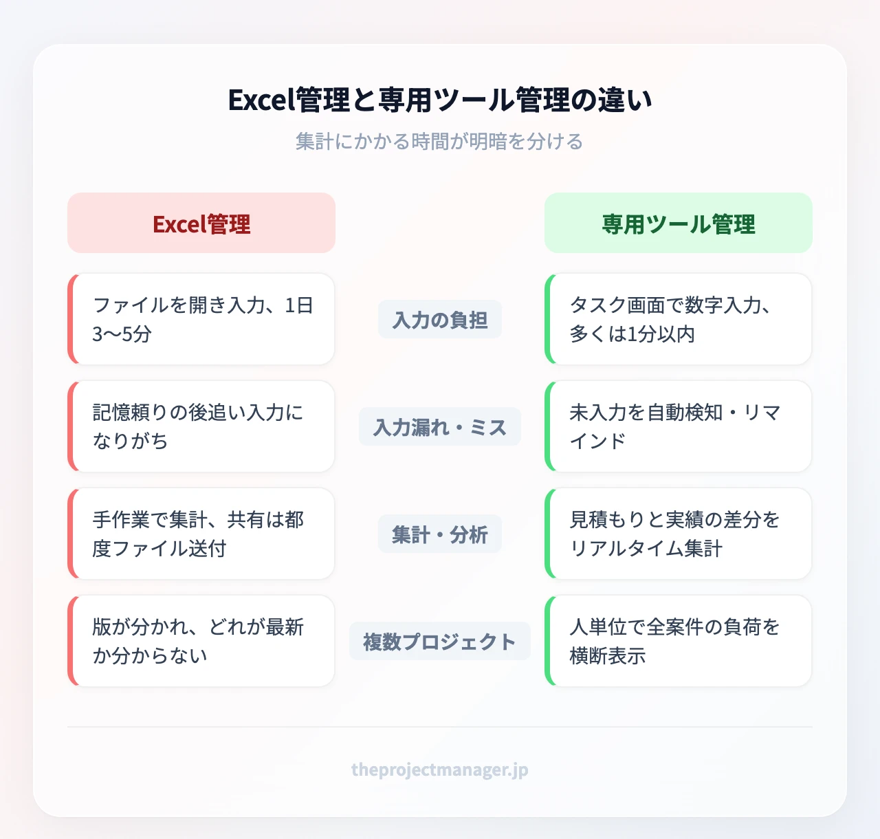 Excel管理と専用ツール管理の違い:Excelは手入力に1日3〜5分・記憶頼りの後追い入力・手作業集計・版の分裂/専用ツールは1分以内の入力・未入力の自動検知・リアルタイム集計・全案件の負荷を横断表示