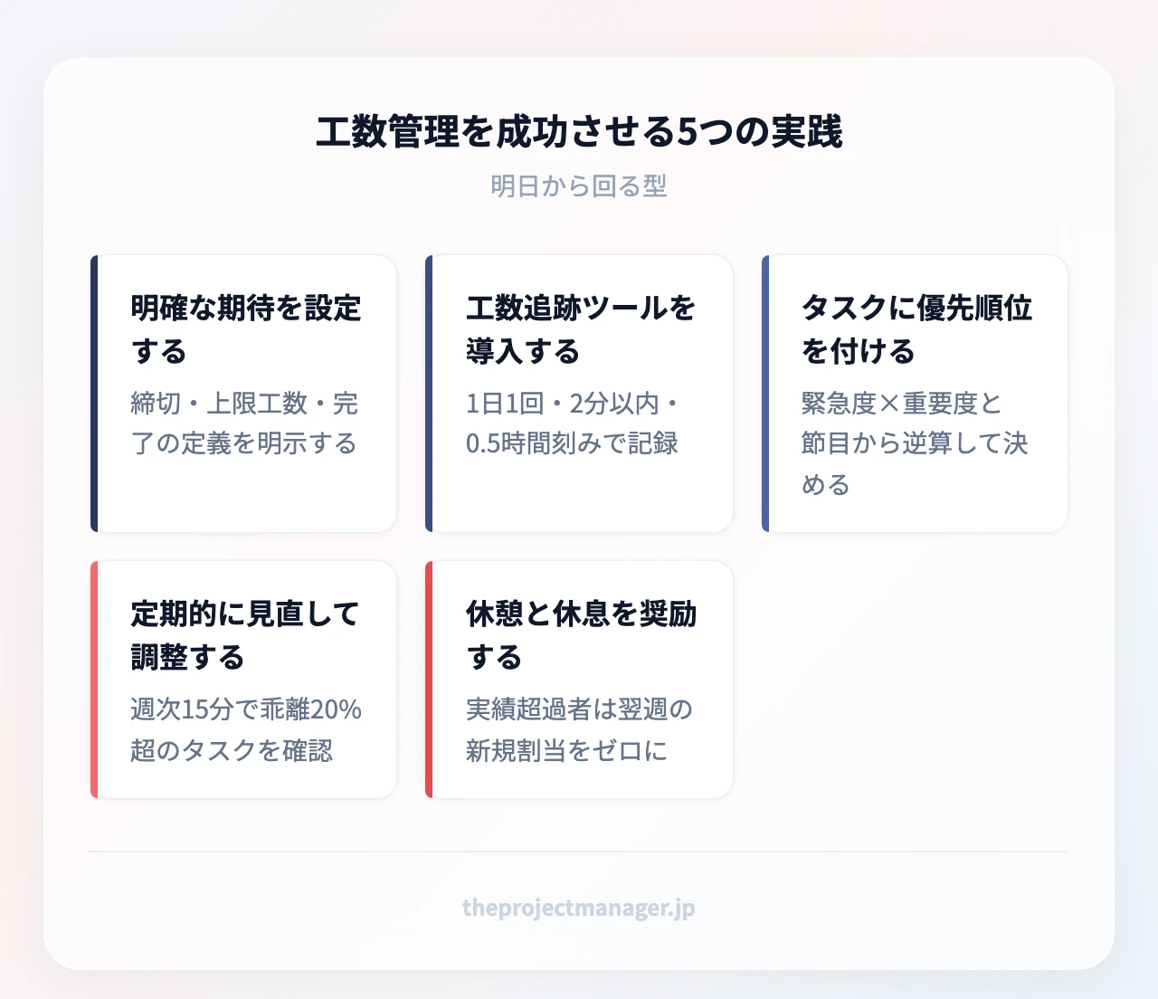 工数管理を成功させる5つの実践:明確な期待を設定する、工数追跡ツールを導入する、タスクに優先順位を付ける、定期的に見直して調整する、休憩と休息を奨励する