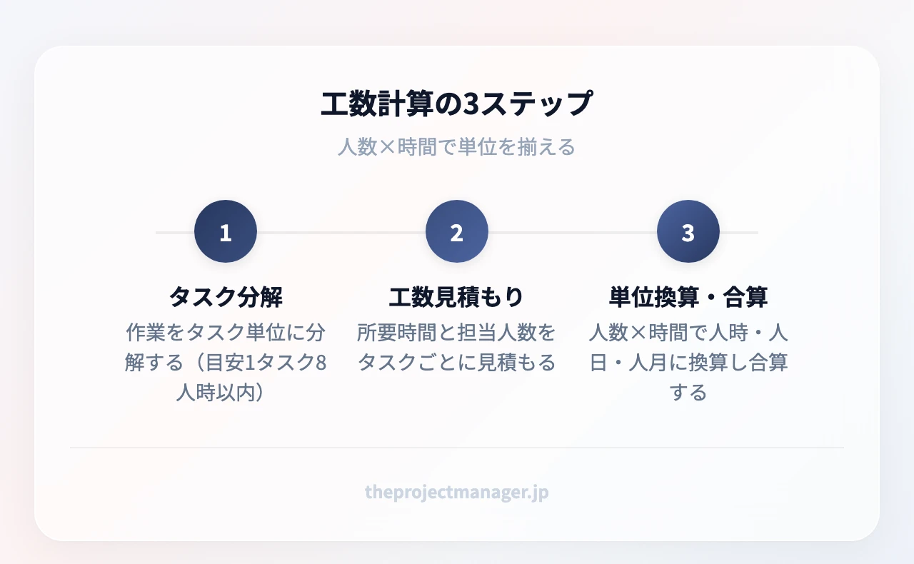 工数計算の3ステップ:作業をタスク単位に分解する→1タスクあたりの所要時間と担当人数を見積もる→人数×時間で人時・人日・人月に換算して合算する