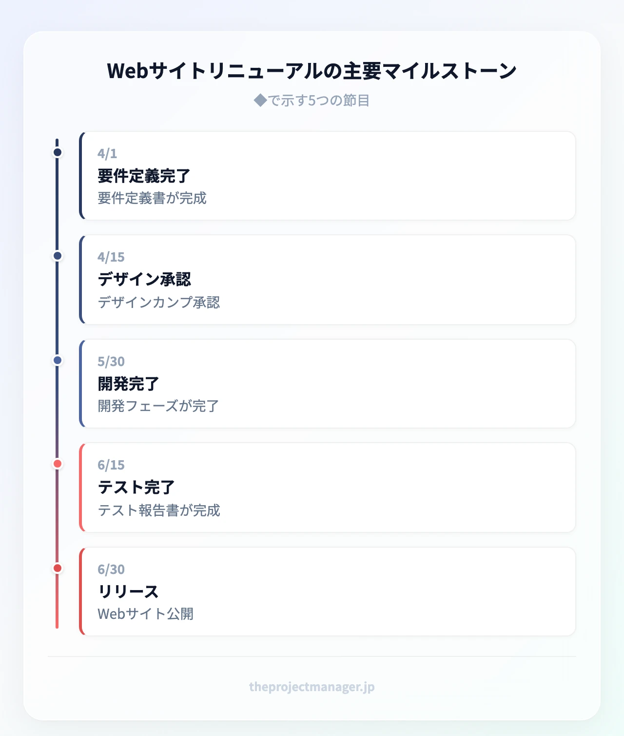 Webサイトリニューアルの主要マイルストーン:要件定義完了4/1、デザイン承認4/15、開発完了5/30、テスト完了6/15、リリース6/30