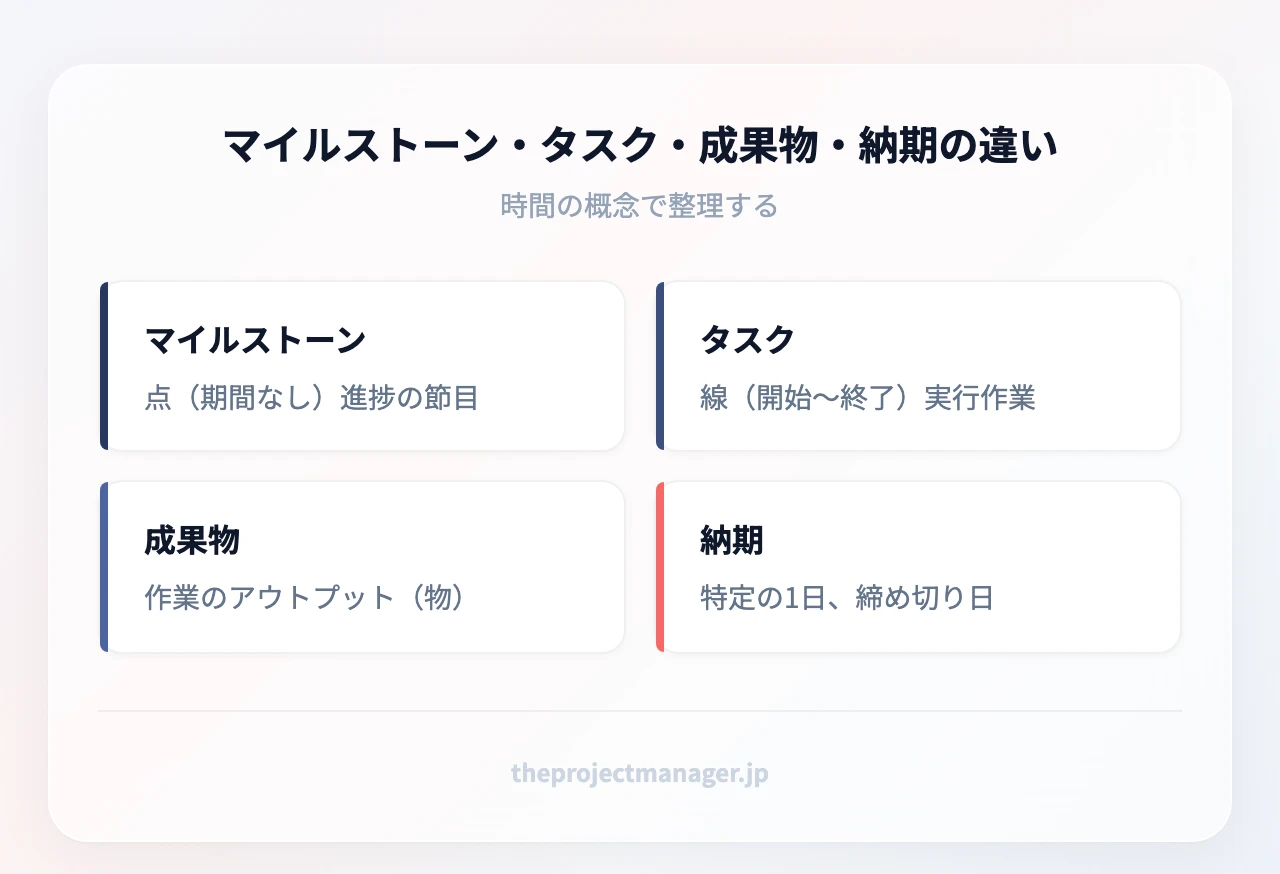 マイルストーン・タスク・成果物・納期の違い:マイルストーンは点(節目)、タスクは線(期間)、成果物はアウトプット、納期は締め切り日