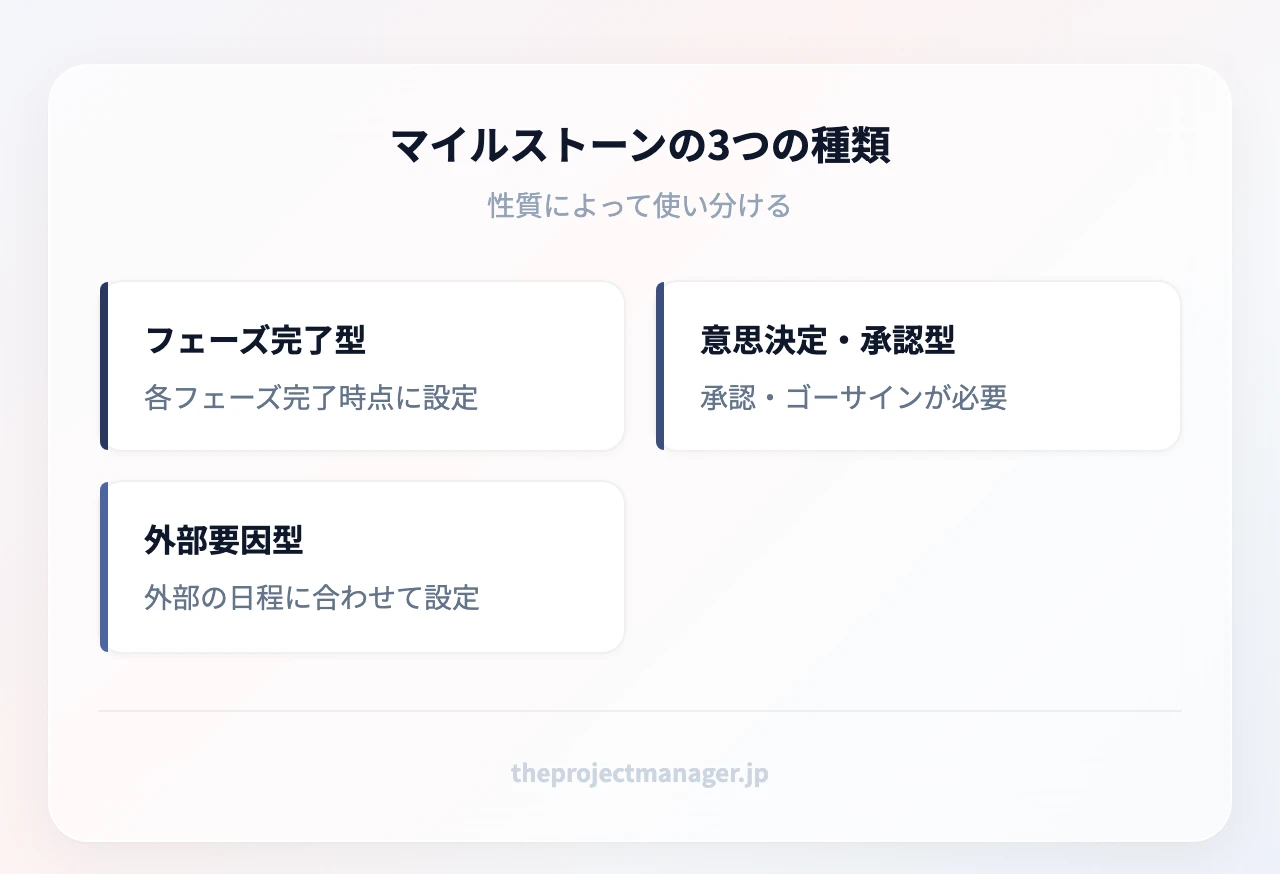 マイルストーンの3つの種類:フェーズ完了型、意思決定・承認型、外部要因型