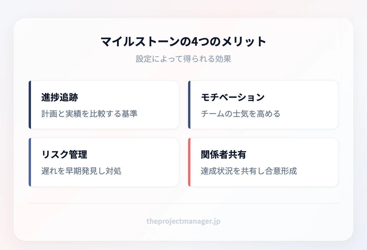 マイルストーンの4つのメリット:進捗追跡、モチベーション維持、リスク管理、ステークホルダーコミュニケーション