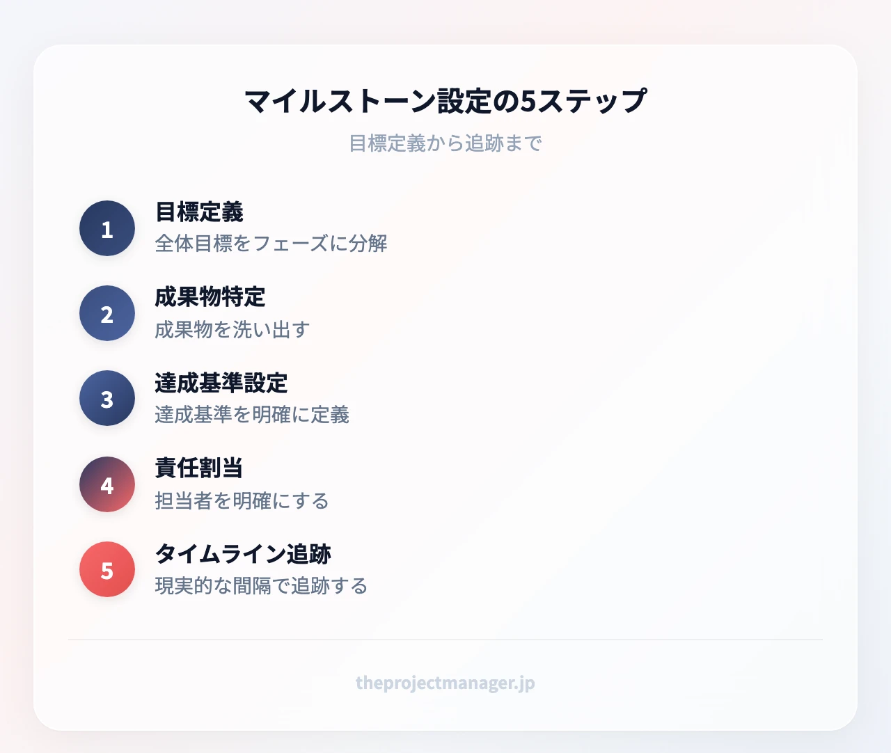 マイルストーン設定の5ステップ:目標とフェーズの定義、主要成果物の特定、達成基準の設定、責任の割り当て、タイムラインで追跡