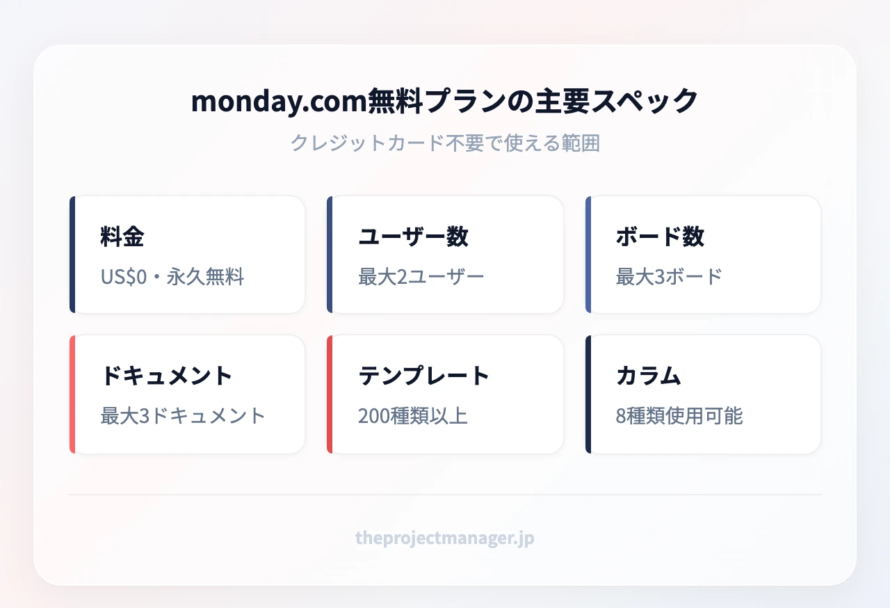 monday.com無料プランの主要スペック：料金US$0、最大2ユーザー、最大3ボード、最大3ドキュメント、200種類以上のテンプレート、8種類のカラム