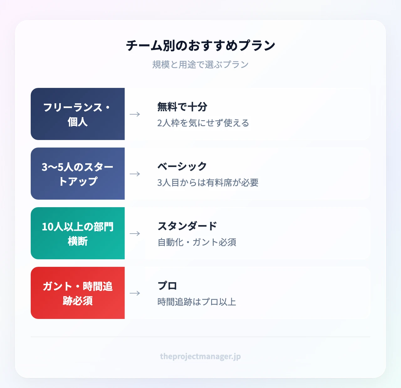 チーム別のおすすめプラン：フリーランスは無料で十分／3〜5人はベーシック（3人目から有料席）／10人以上の部門横断はスタンダード／ガント・時間追跡が必要ならプロ