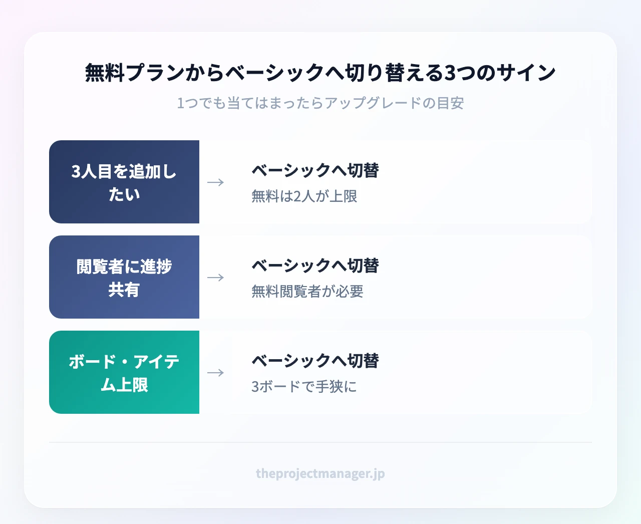 無料プランからベーシックへ切り替える3つのサイン：3人目のメンバーを追加したい／編集しない閲覧者に進捗を共有したい／ボード数とアイテム数の上限に達した