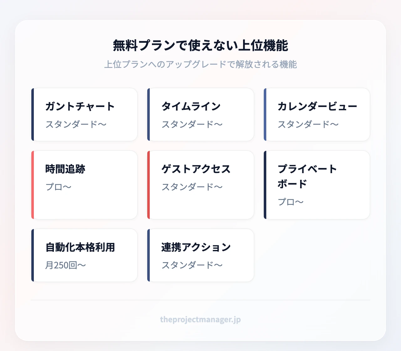 無料プランで使えない上位機能：ガントチャート、タイムライン、カレンダービュー、時間追跡、ゲストアクセス、プライベートボード、自動化の本格利用、連携アクション