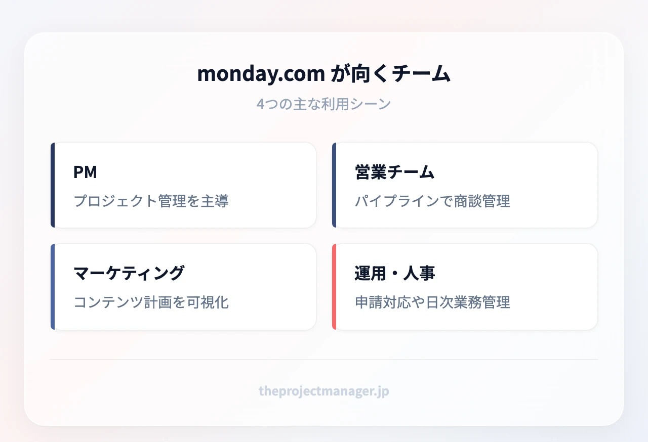 monday.com が向くチーム4タイプ：プロジェクトマネージャー、営業チーム、マーケティングチーム、運用・人事部門