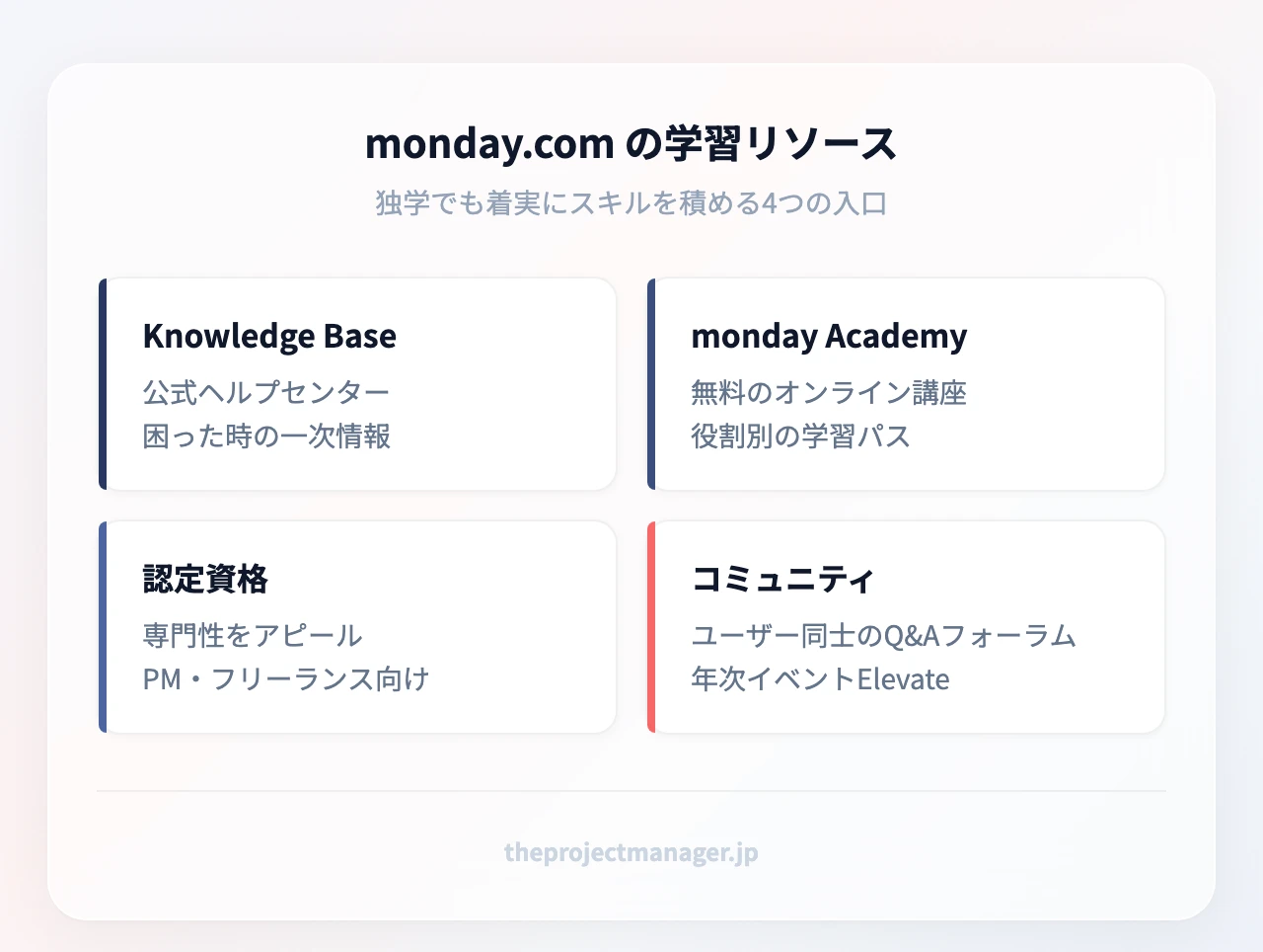 monday.com の学習リソース4種：Knowledge Base、monday Academy、認定資格、日本語コミュニティ