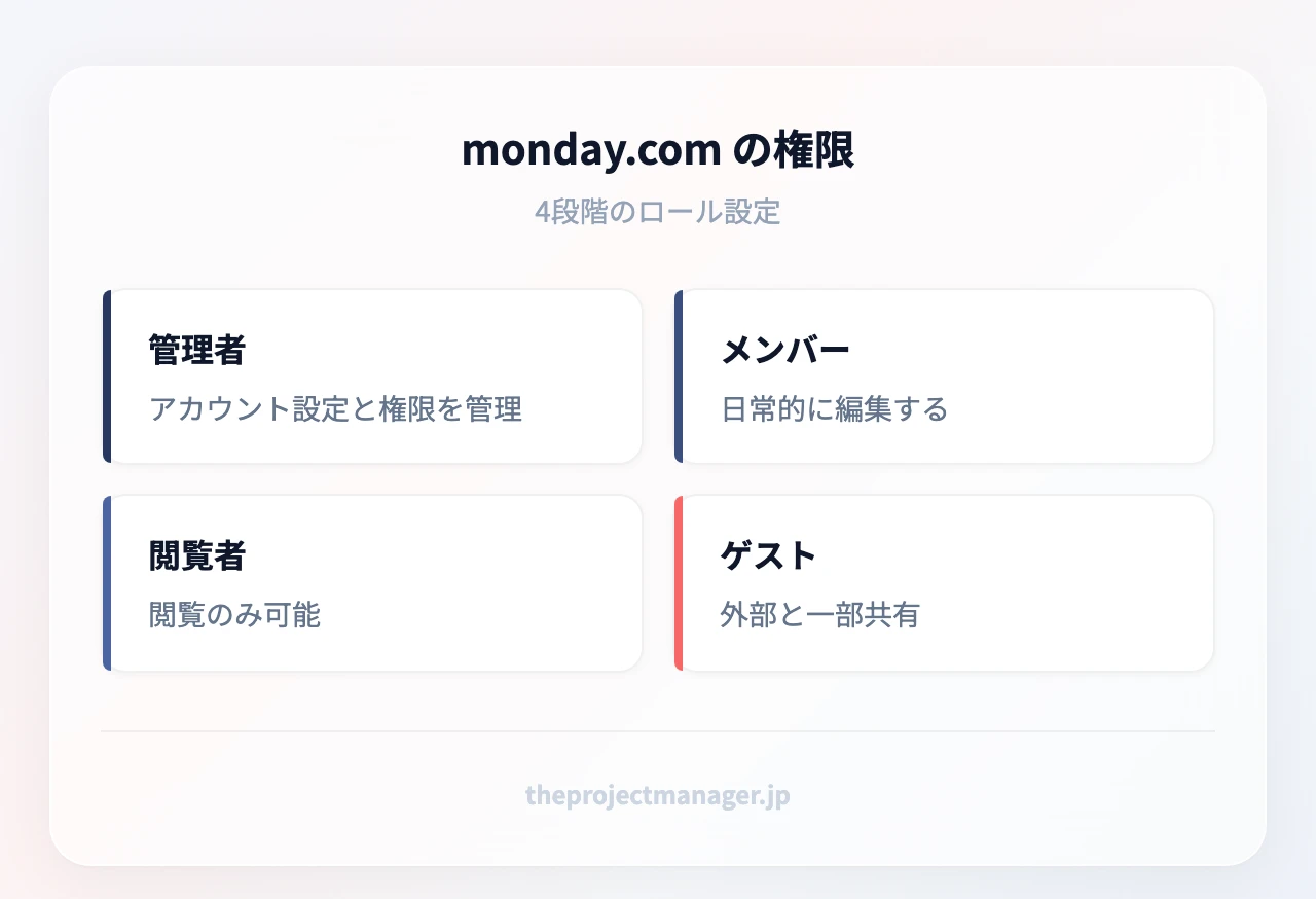 monday.com の4つの権限：管理者、メンバー、閲覧者、ゲスト