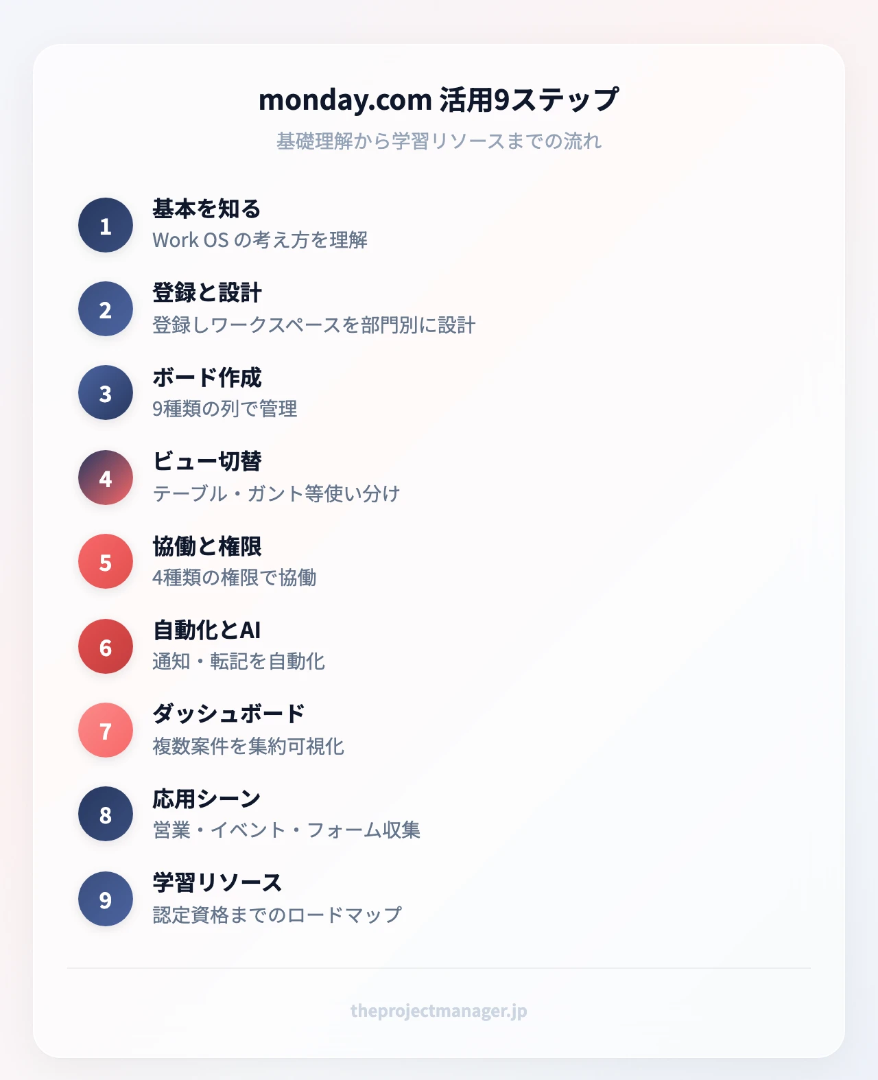 monday.com活用9ステップ：基本理解→登録とワークスペース設計→ボード作成→ビュー切り替え→協働と権限設定→自動化とAI→ダッシュボード→応用シーン→学習リソース