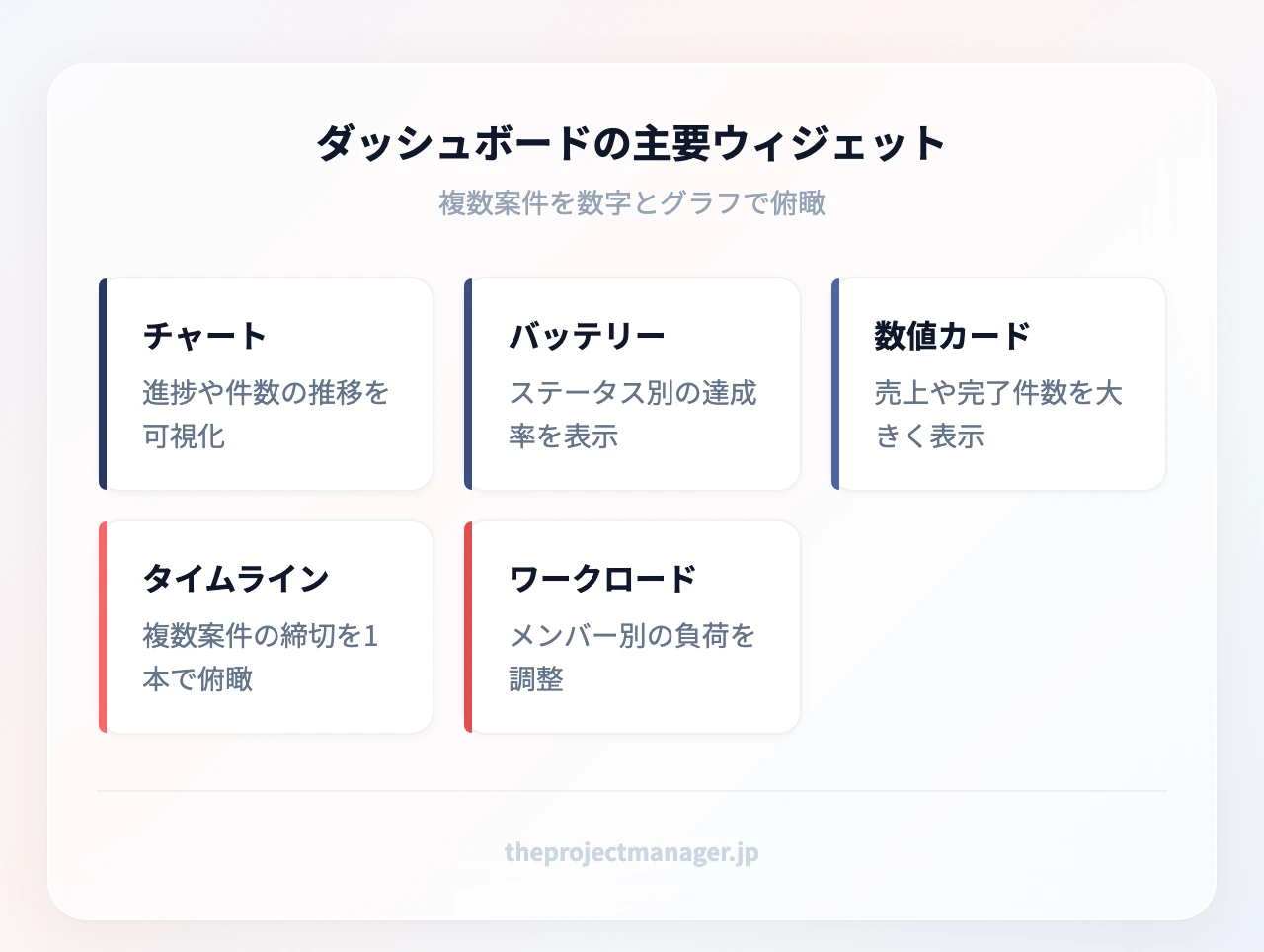 ダッシュボードの主要ウィジェット5種：チャート、バッテリー達成率、数値カード、タイムライン、ワークロード