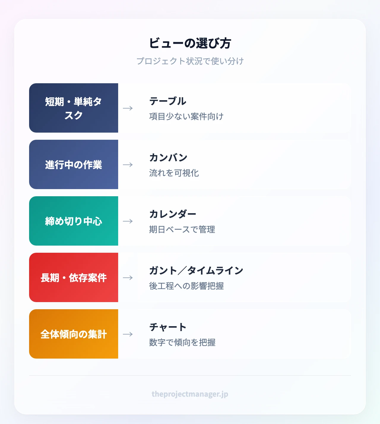 プロジェクト状況で選ぶビュー：短期の単純タスクはテーブル、進行中の作業はカンバン、締め切り中心はカレンダー、依存関係のある長期案件はガント／タイムライン、集計はチャート
