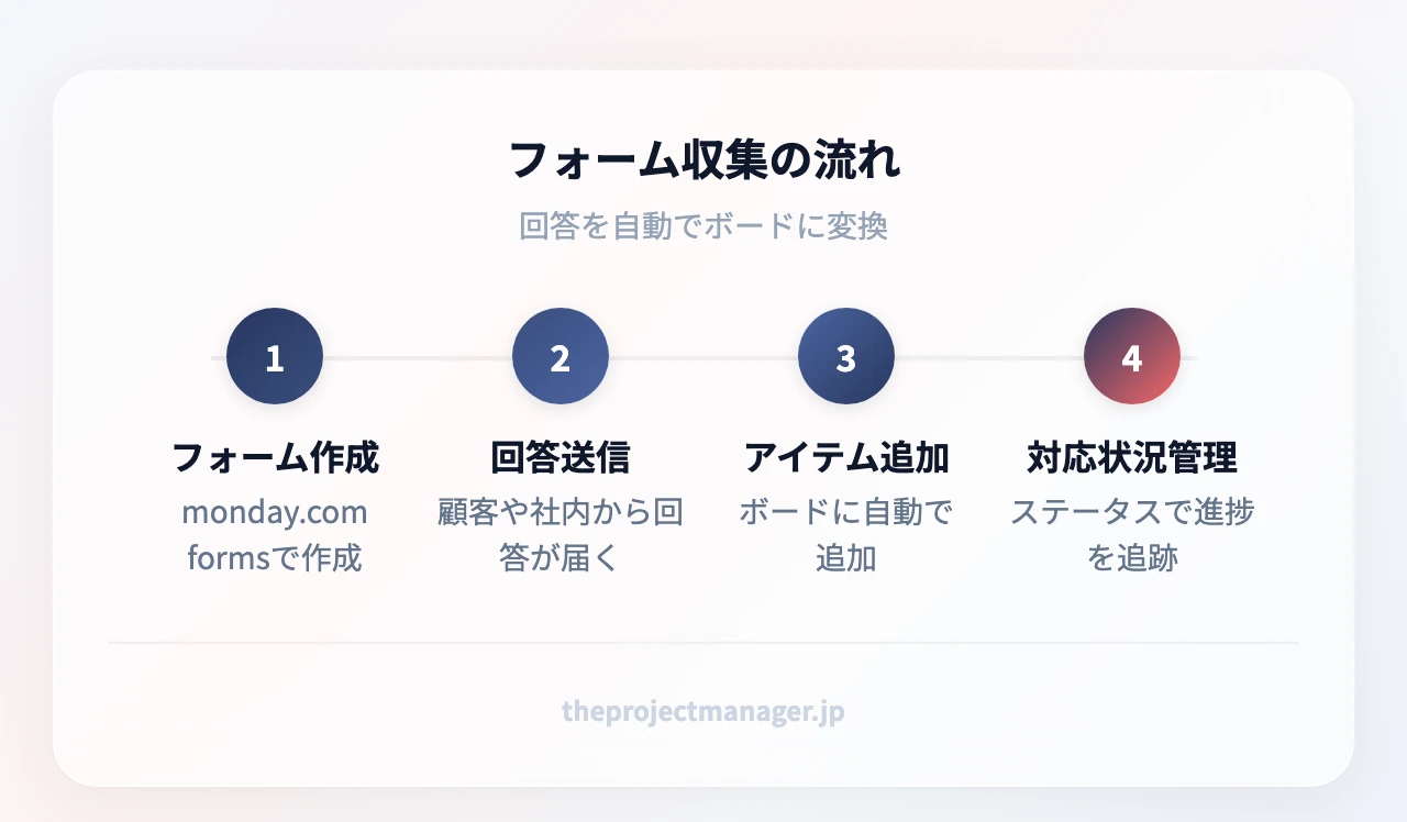 フォーム収集の流れ：フォームを作成→回答を送信→ボードにアイテムを自動追加→ステータスで対応状況を管理