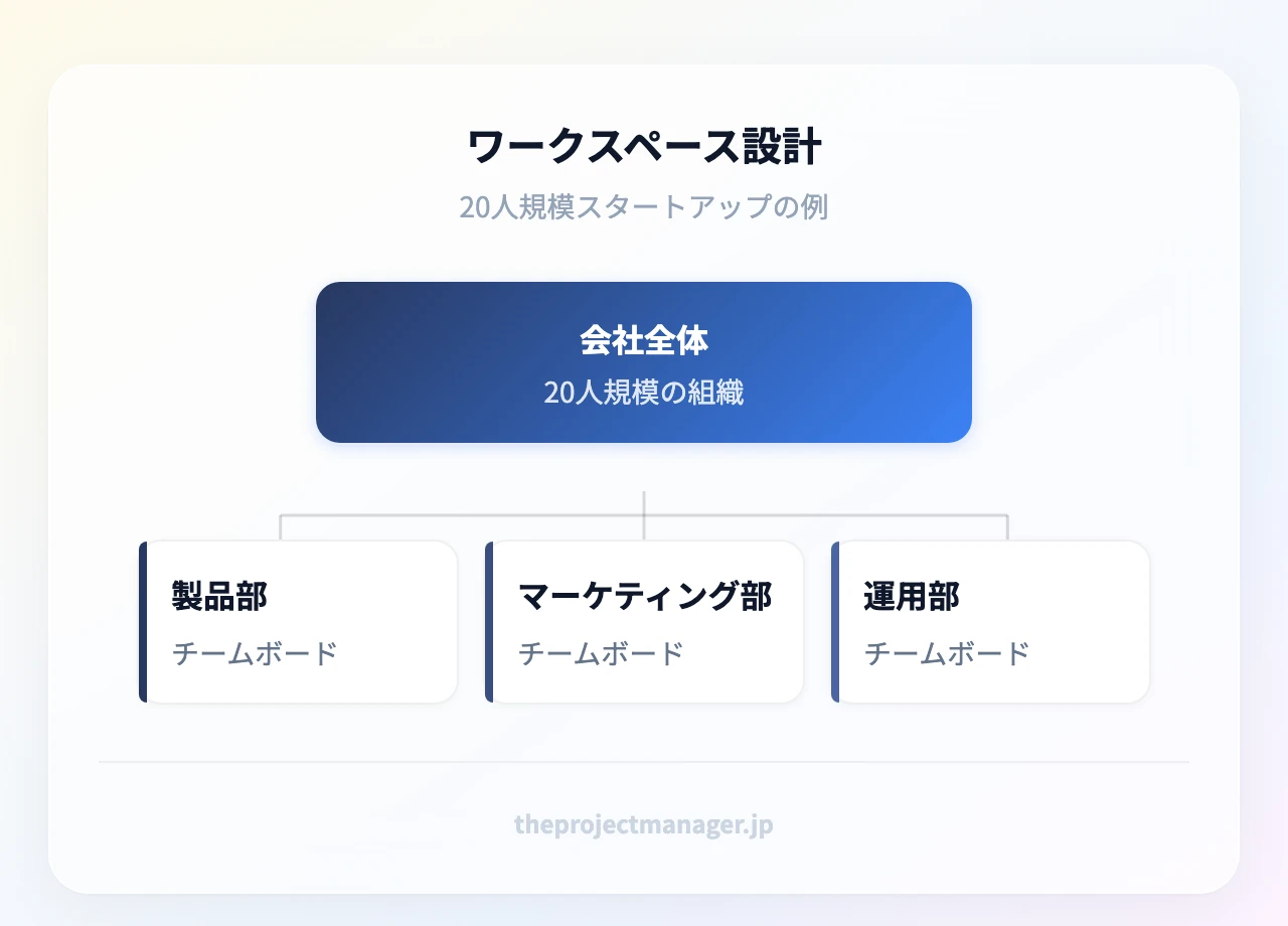 20人スタートアップのワークスペース設計：会社全体の下に製品部・マーケティング部・運用部、各部の下にボードを配置