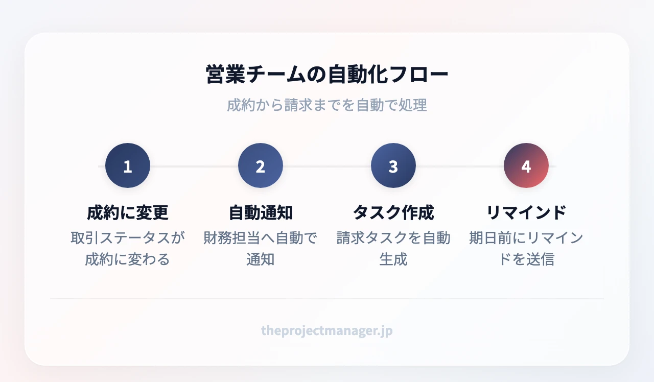 営業チームの自動化フロー：取引ステータスが成約に変わる→財務担当へ自動通知→請求タスクを自動作成→期日リマインドを送信