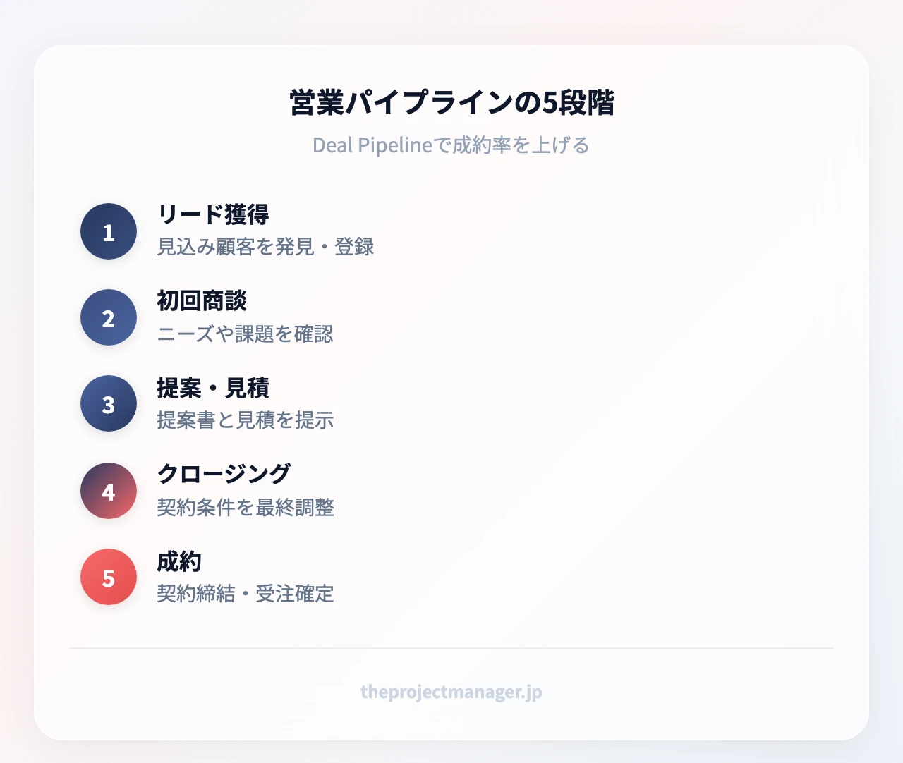 営業パイプラインの5段階：リード獲得→初回商談→提案・見積→クロージング→成約