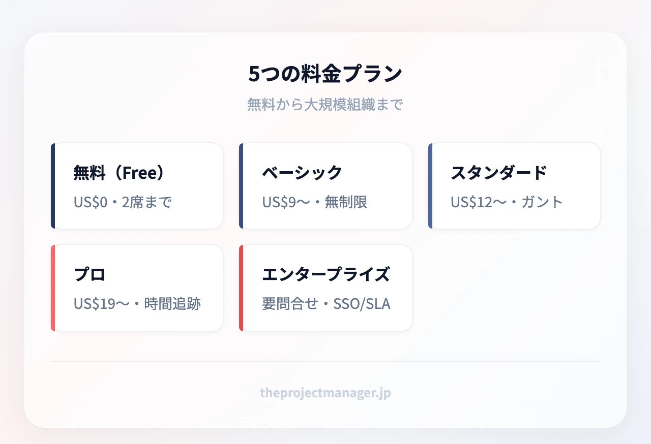 monday.comの5つの料金プラン:無料(Free)、ベーシック、スタンダード、プロ、エンタープライズ(要問い合わせ)