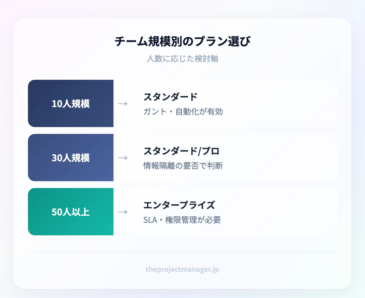 チーム規模別のプラン選び。10人はスタンダード、30人はスタンダードかプロ、50人以上はエンタープライズを軸に検討