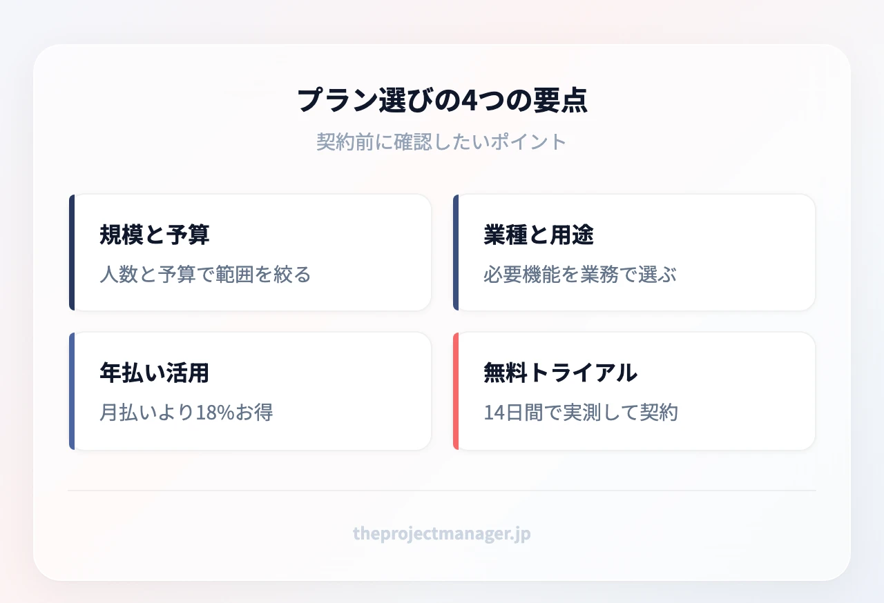 プラン選びの4つの要点:規模と予算で絞る、業種と用途で機能を選ぶ、年払いで18%節約、無料トライアルで実測