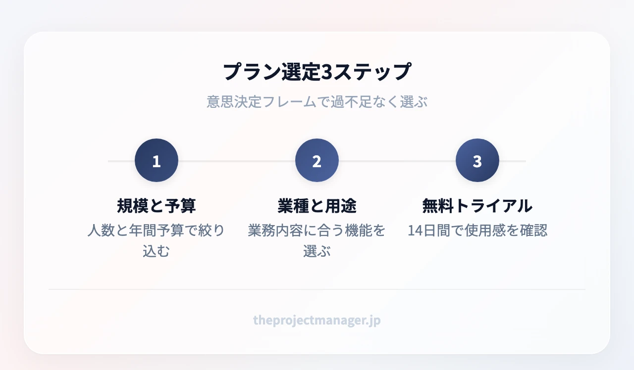 プラン選定3ステップ。ステップ1規模と予算で絞る、ステップ2業種と用途で機能を選ぶ、ステップ3の14日間無料トライアルで実測