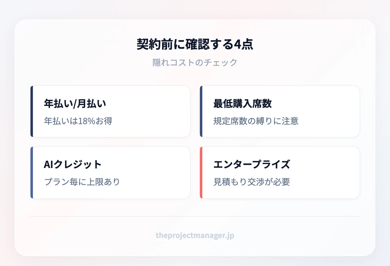 契約前に確認する4つの隠れコスト:年払いと月払いの価格差、最低購入席数の縛り、AIクレジットの消費、エンタープライズ見積もりの交渉