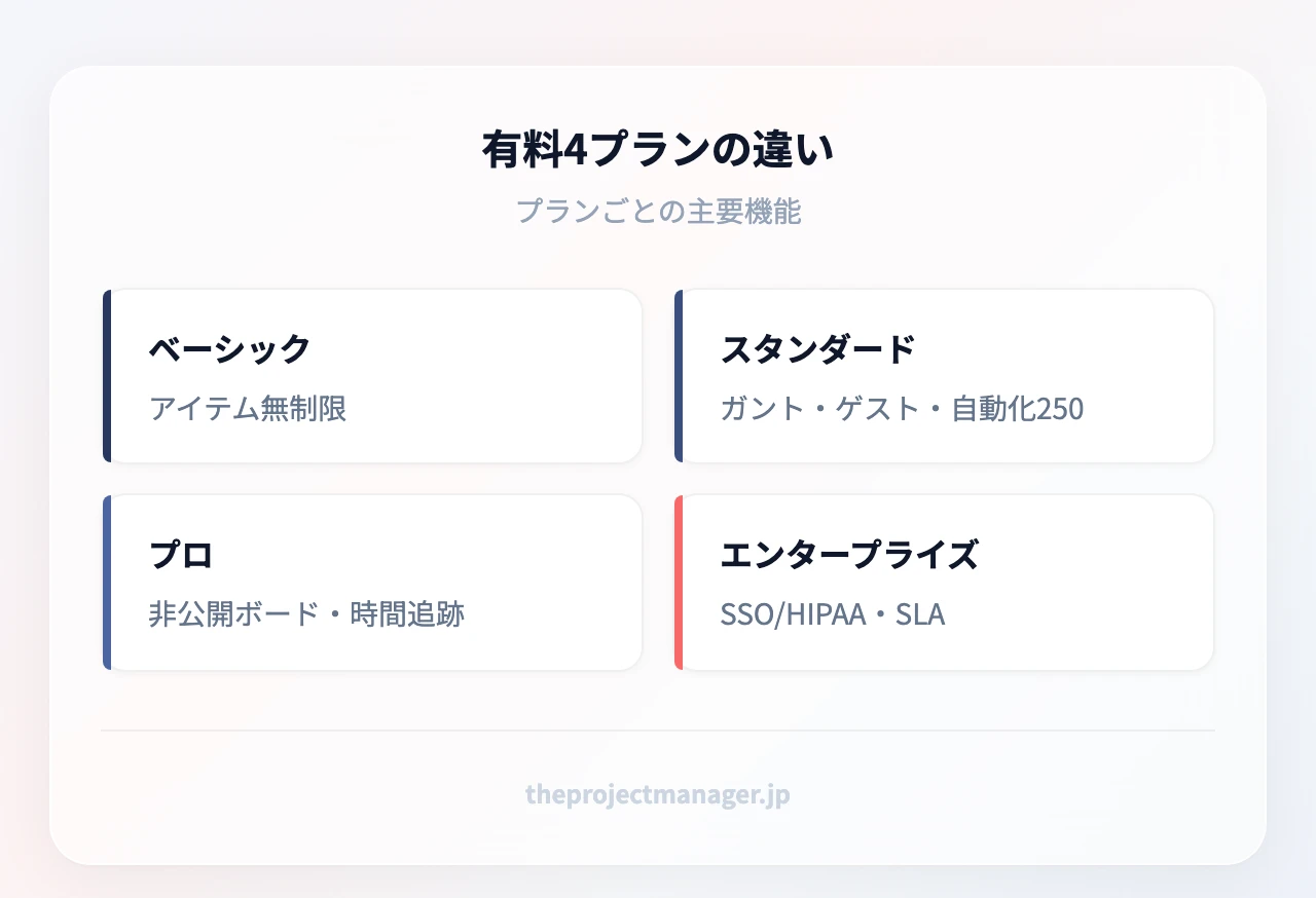 有料4プランの主な違い:ベーシック(アイテム無制限)、スタンダード(ガント・ゲスト・自動化250)、プロ(非公開ボード・時間追跡・予算管理・自動化25000)、エンタープライズ(ポートフォリオ・リソース管理・SSO/HIPAA・SLA)