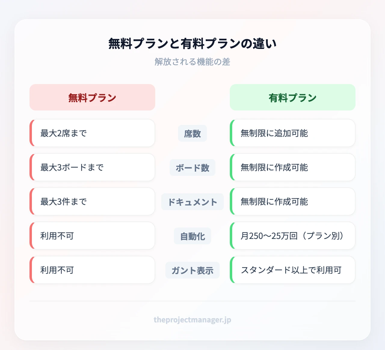 無料プランと有料プランの違い。無料は最大2席・3ボード・3ドキュメント・自動化なし、有料はアイテム無制限・自動化・ガント・ゲストが利用可能