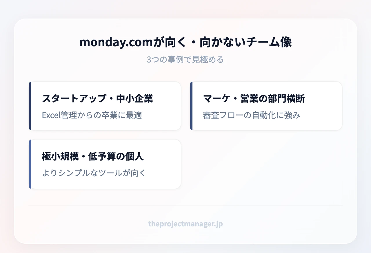 monday.comが向く・向かない3つのチーム像:スタートアップ・中小企業(Excel管理からの卒業に最適)、マーケ・営業の部門横断(審査フローの自動化)、極小規模・低予算の個人(よりシンプルなツール推奨)