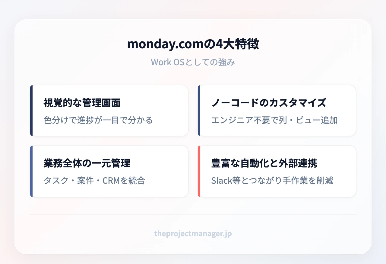 Work OSとしてのmonday.comの4大特徴:視覚的な管理画面、ノーコードのカスタマイズ、業務全体の一元管理、豊富な自動化と外部連携