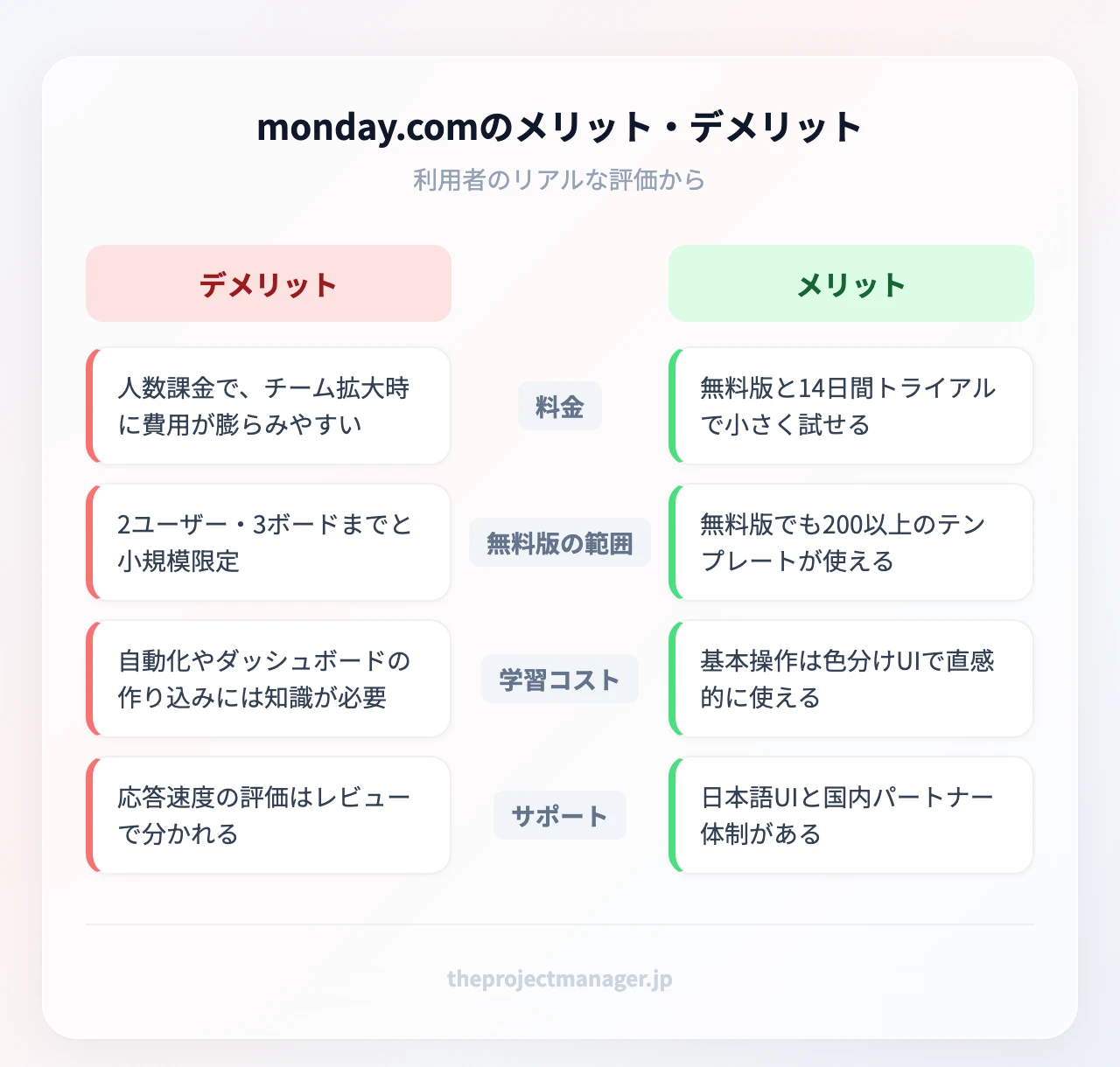 monday.comのメリット・デメリット比較:料金・無料版の範囲・学習コスト・サポートの4観点でデメリットとメリットを対比