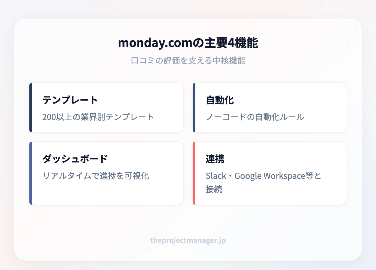 monday.comの主要4機能:200以上の業界別テンプレート、ノーコードの自動化ルール、リアルタイムのダッシュボード、SlackやGoogle Workspaceなどの外部連携