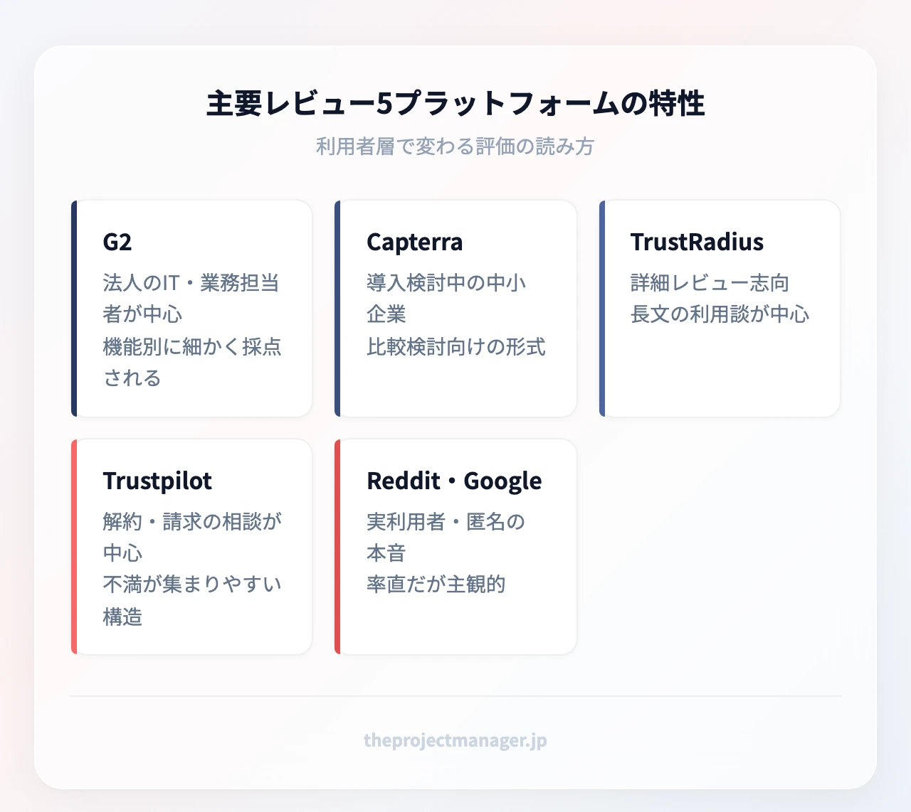 主要レビュー5プラットフォームの特性:G2(法人利用者中心)、Capterra(機能比較重視)、TrustRadius(詳細レビュー)、Trustpilot(解約・辛口が中心)、Reddit(率直な本音)