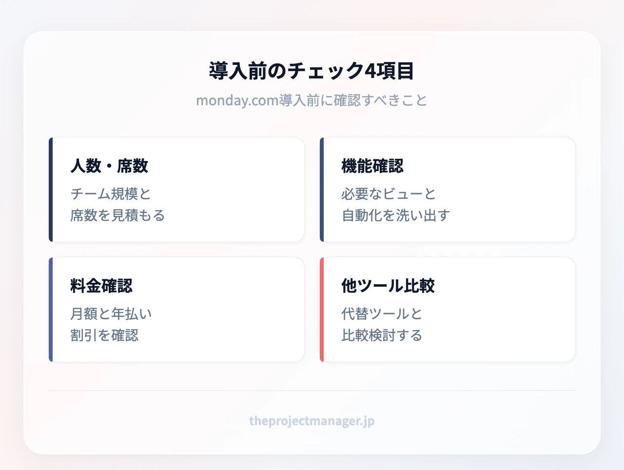 monday.com導入前のチェック4項目:チーム規模と席数の見積もり、必要なビューと自動化の洗い出し、月額と年払い割引の確認、代替ツールとの比較